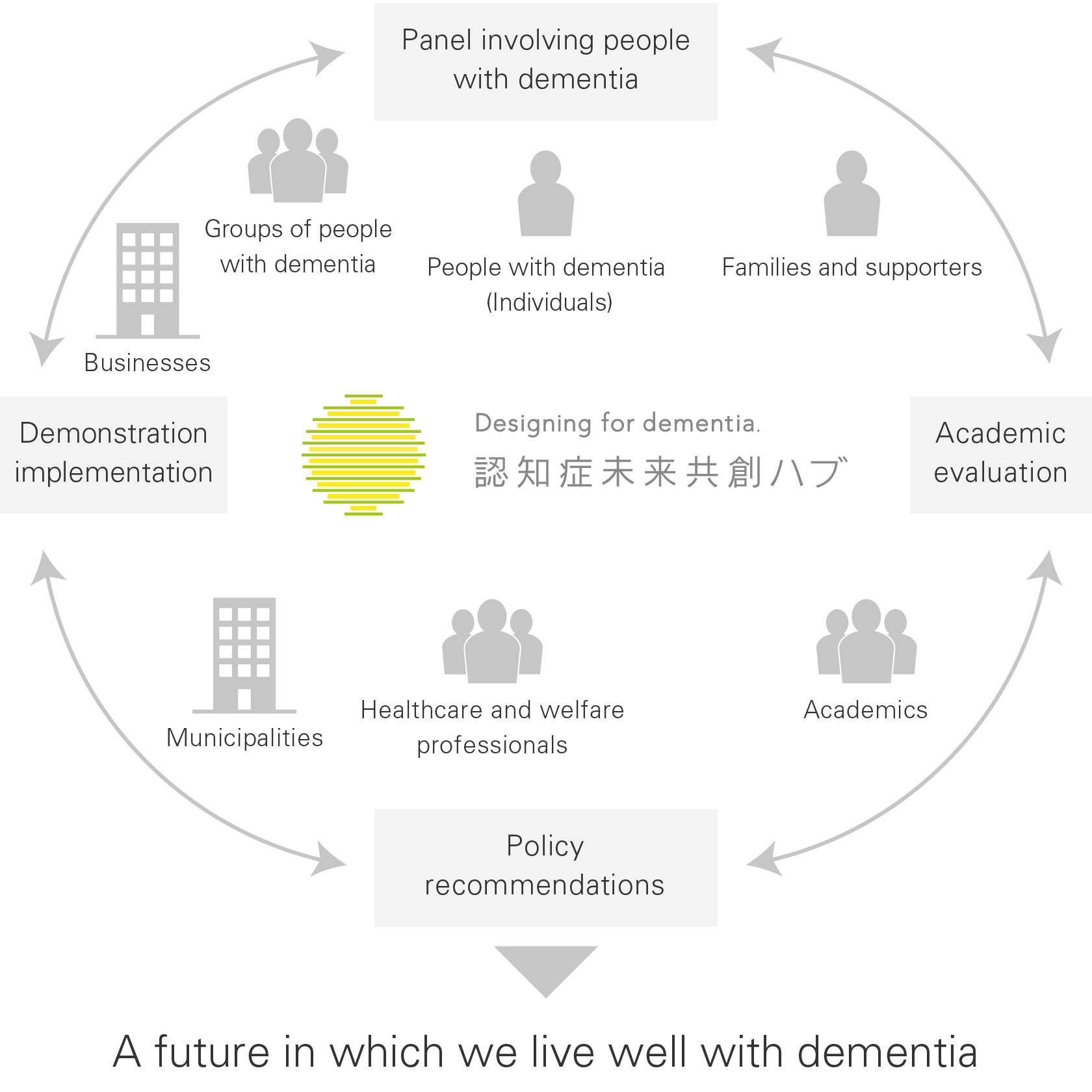 A future in which we live well with dementia