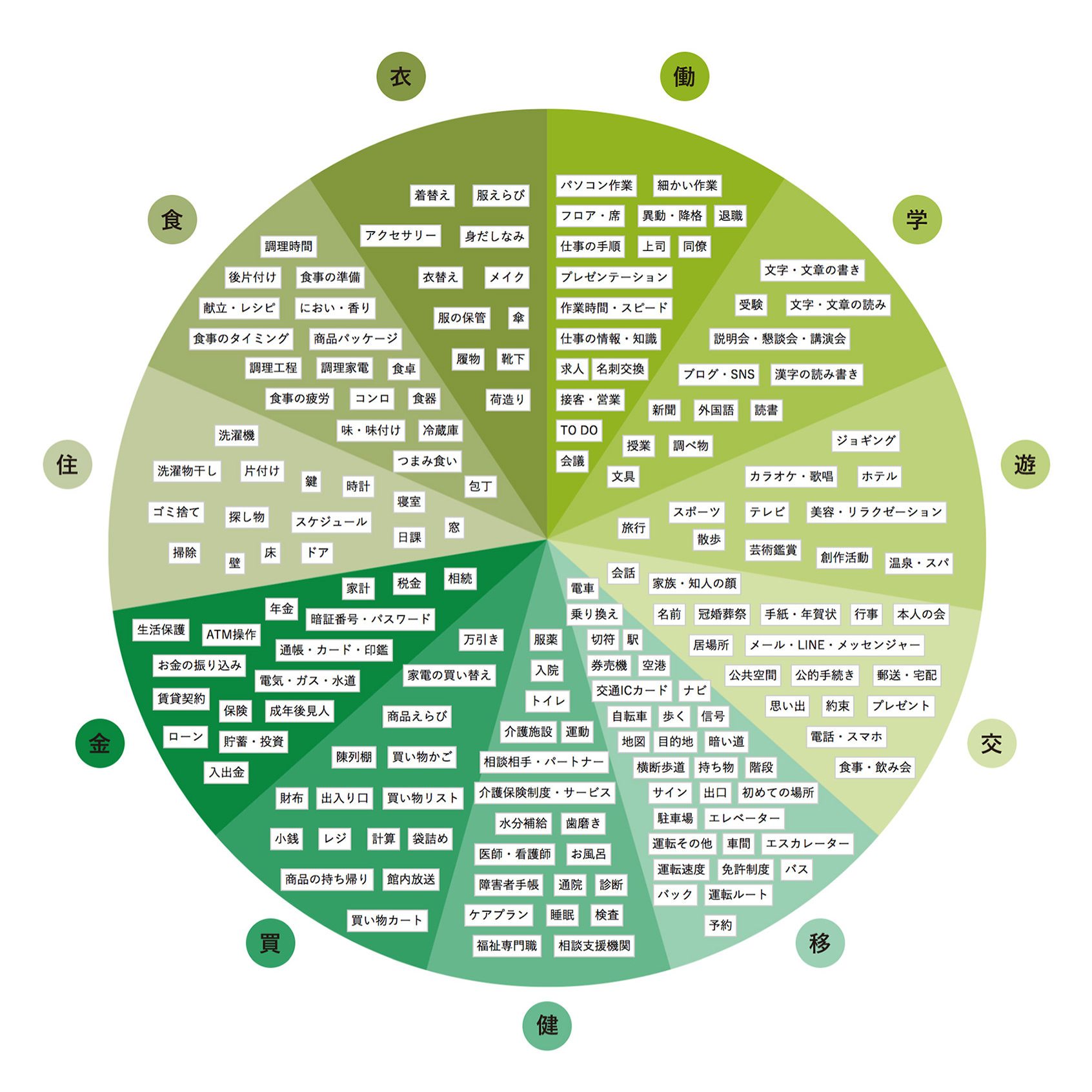 11 areas and 180 challenges of daily living