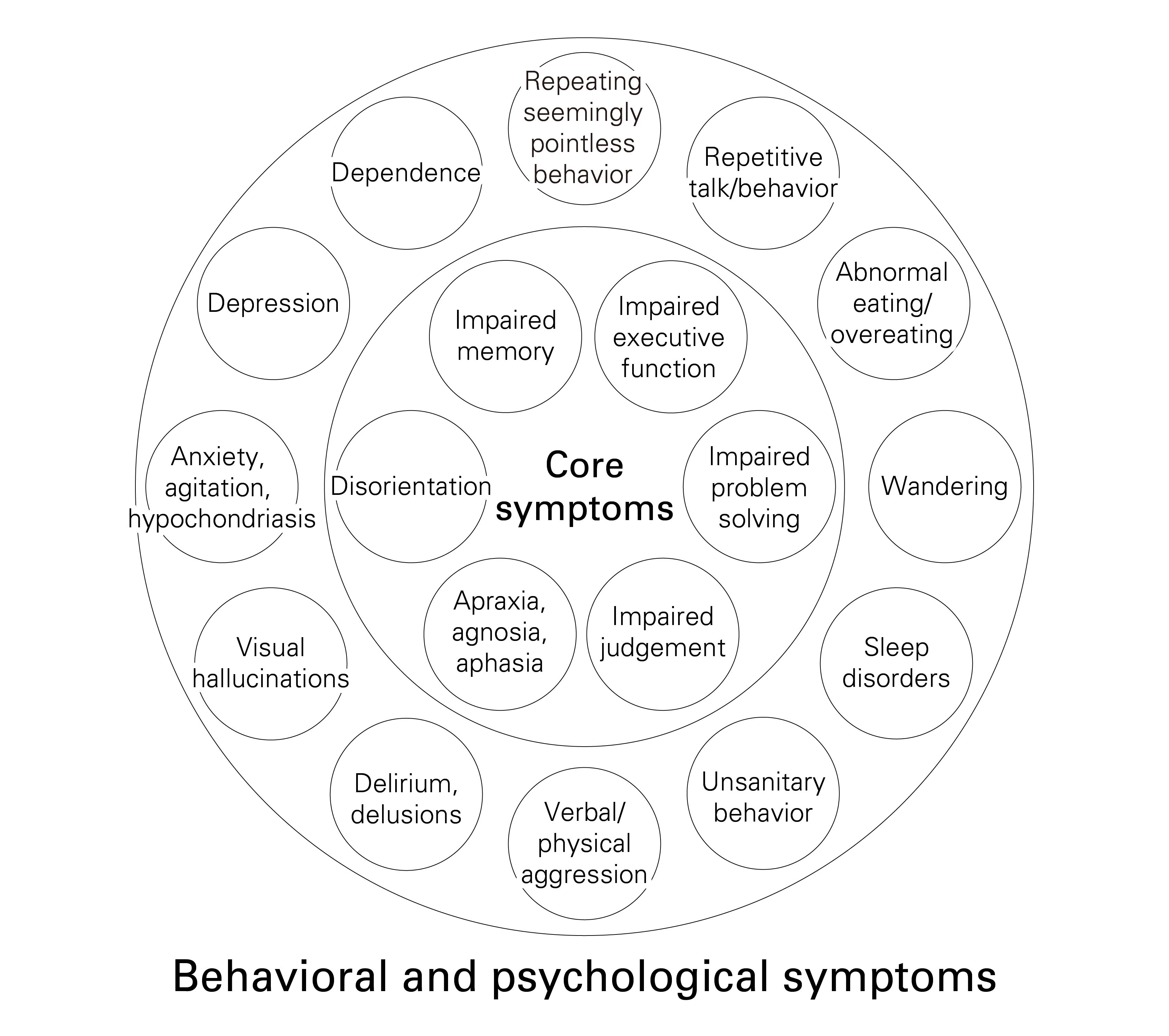 64 mental and physical dysfunctions