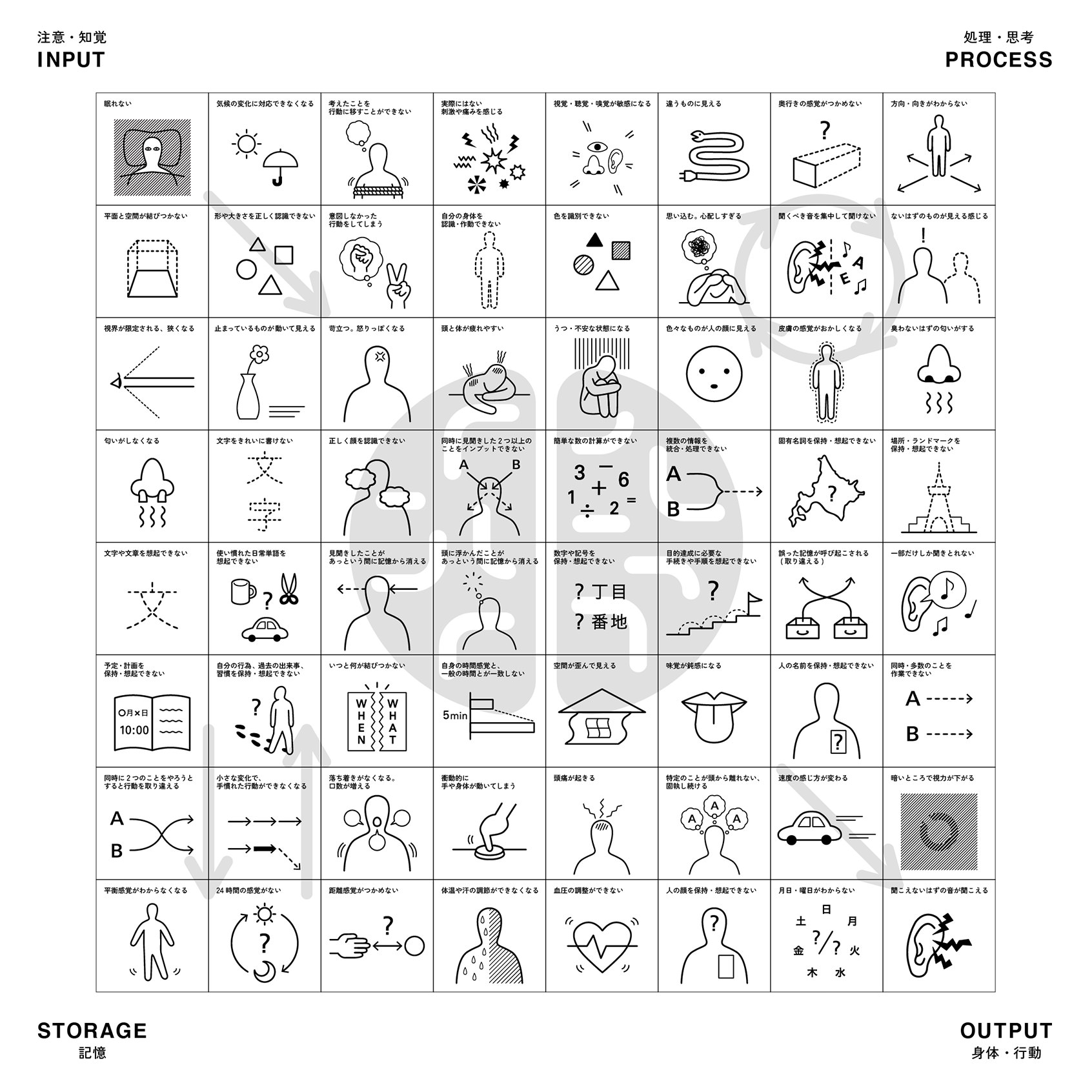 64の心身機能障害