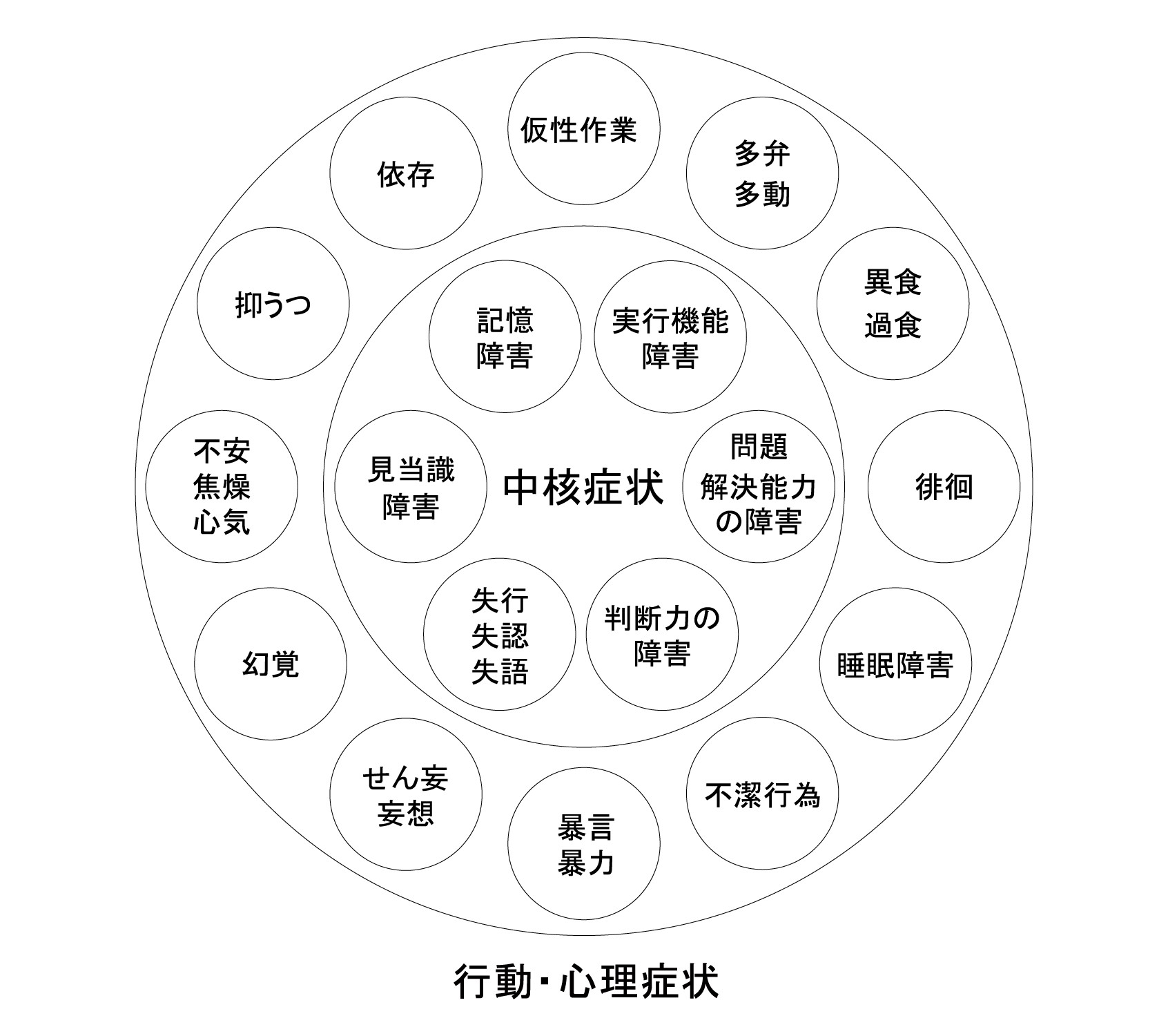 64の心身機能障害
